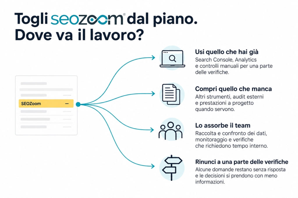 Rendiamo visibile dove si distribuisce il lavoro quando cancelli una singola voce dal budget.