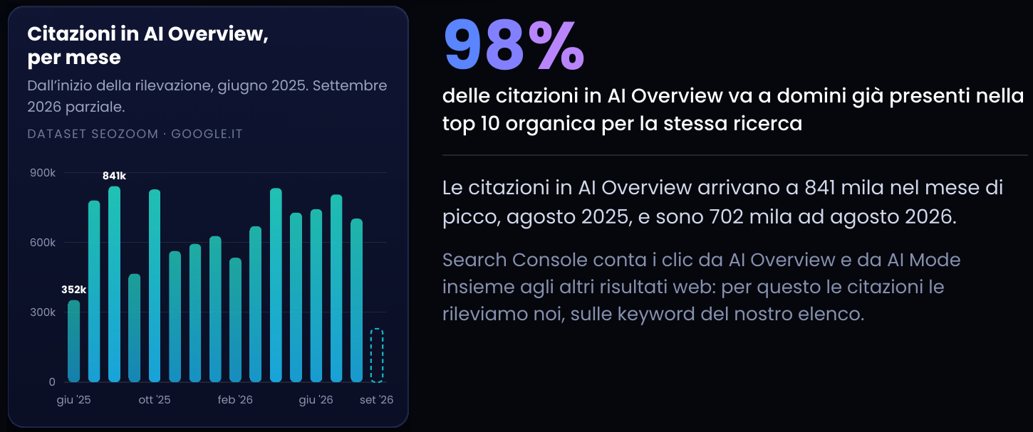 Grafico delle citazioni mensili in AI Overview e quota del 98% che va a domini già presenti nella top 10