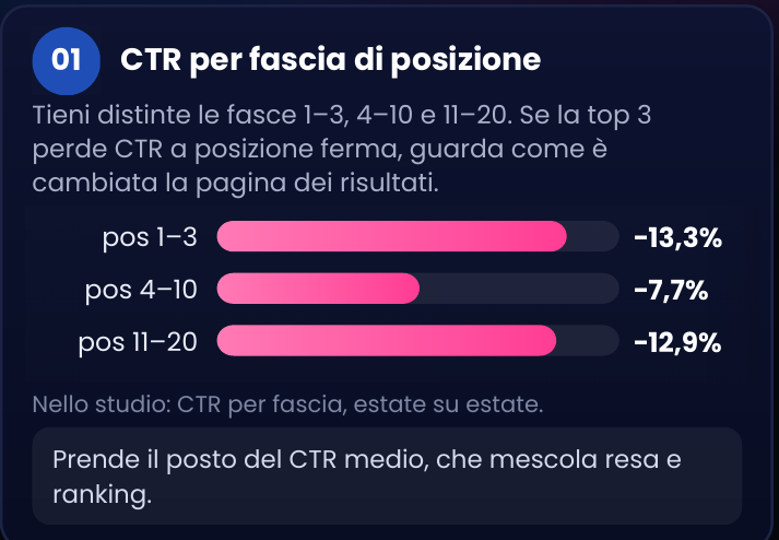 Scheda con la variazione del CTR per fascia di posizione, -13,3% in posizione 1-3, -7,7% in 4-10 e -12,9% in 11-20
