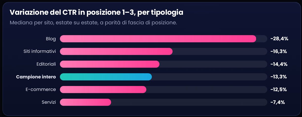 Grafico a barre della variazione del CTR nelle posizioni 1-3 per tipologia di sito, dal -28,4% dei blog al -7,4% dei servizi