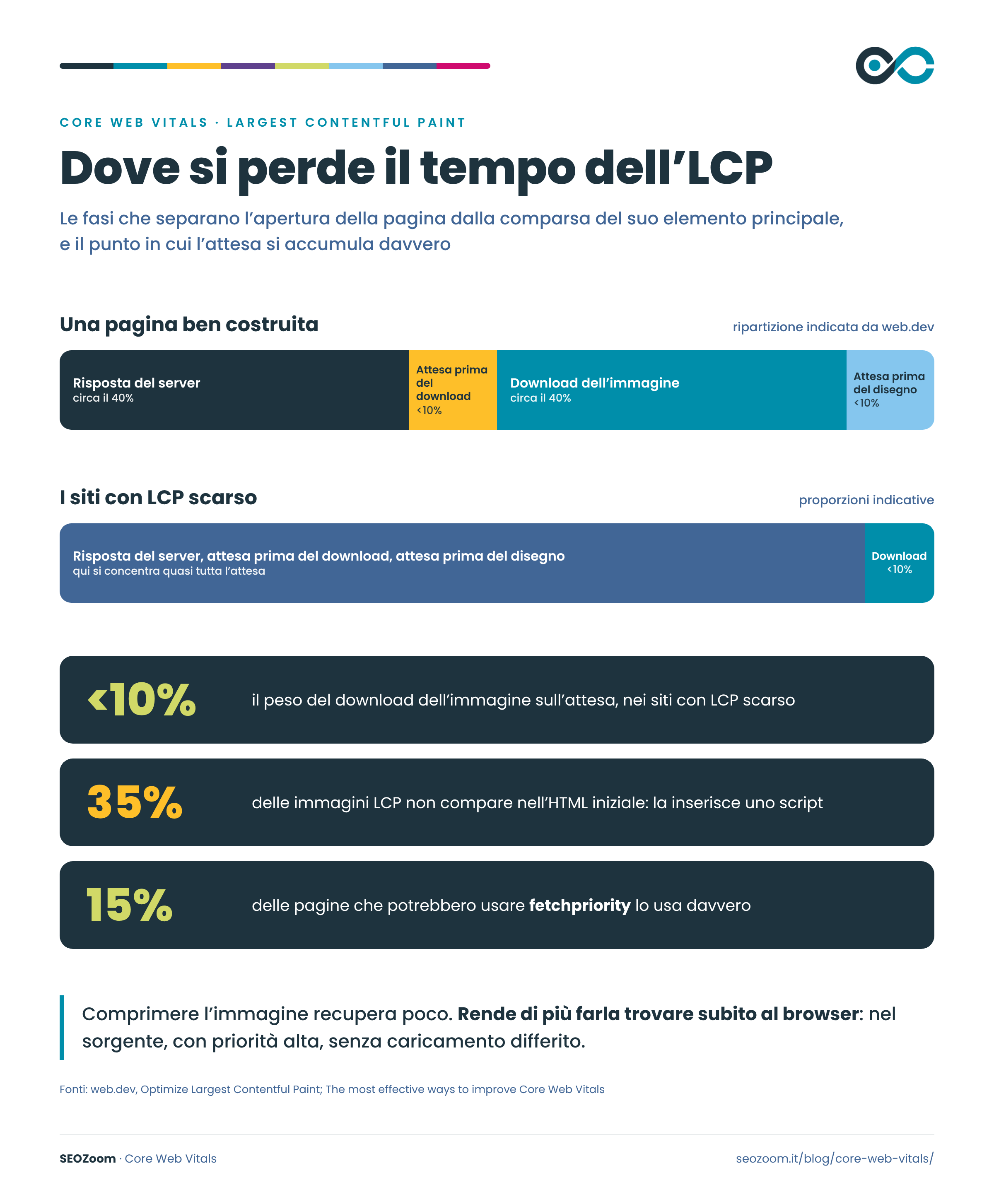 Le fasi dell'LCP: ripartizione del tempo in una pagina ben costruita e nei siti con LCP scarso, dove il download dell'immagine pesa meno del 10% dell'attesa