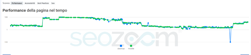 La sezione Core Web Vitals del Progetto SEOZoom: il grafico «Performance della pagina nel tempo» con i punteggi desktop e mobile della home di seozoom.it rilevati da febbraio 2022 a ottobre 2026