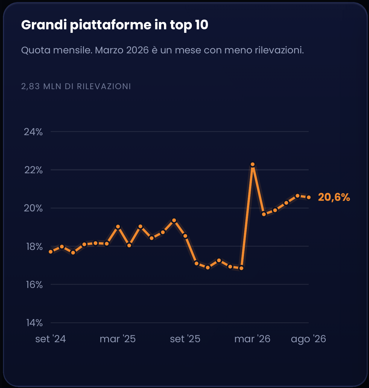 Grafico della quota mensile delle grandi piattaforme nella top 10 di Google da settembre 2024 ad agosto 2026