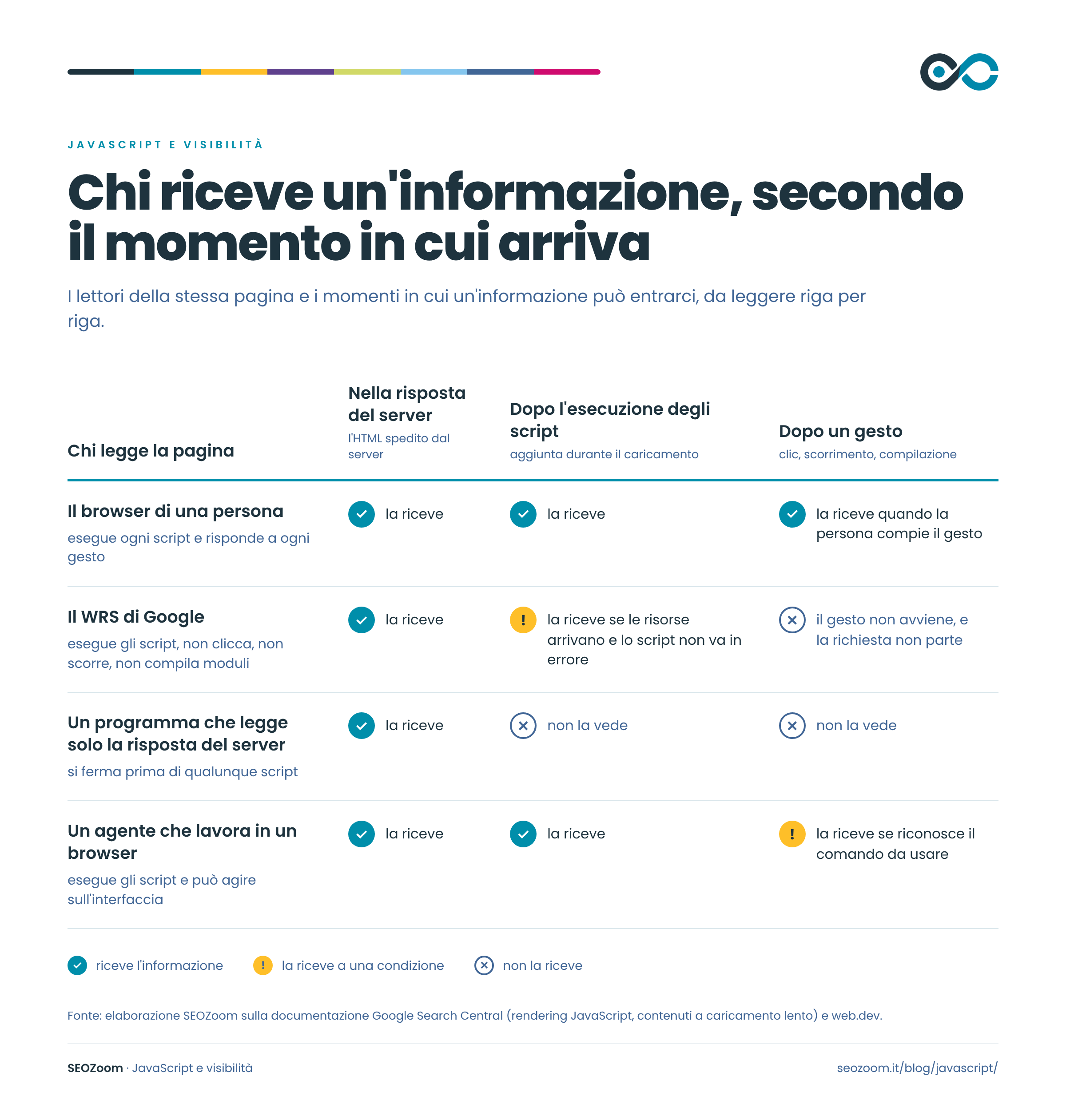 Infografica SEOZoom: matrice che incrocia quattro lettori della pagina, browser di una persona, WRS di Google, programma che legge solo la risposta del server e agente in un browser, con tre momenti di arrivo dell'informazione, e indica per ciascuno se la riceve, a quale condizione o se non la riceve