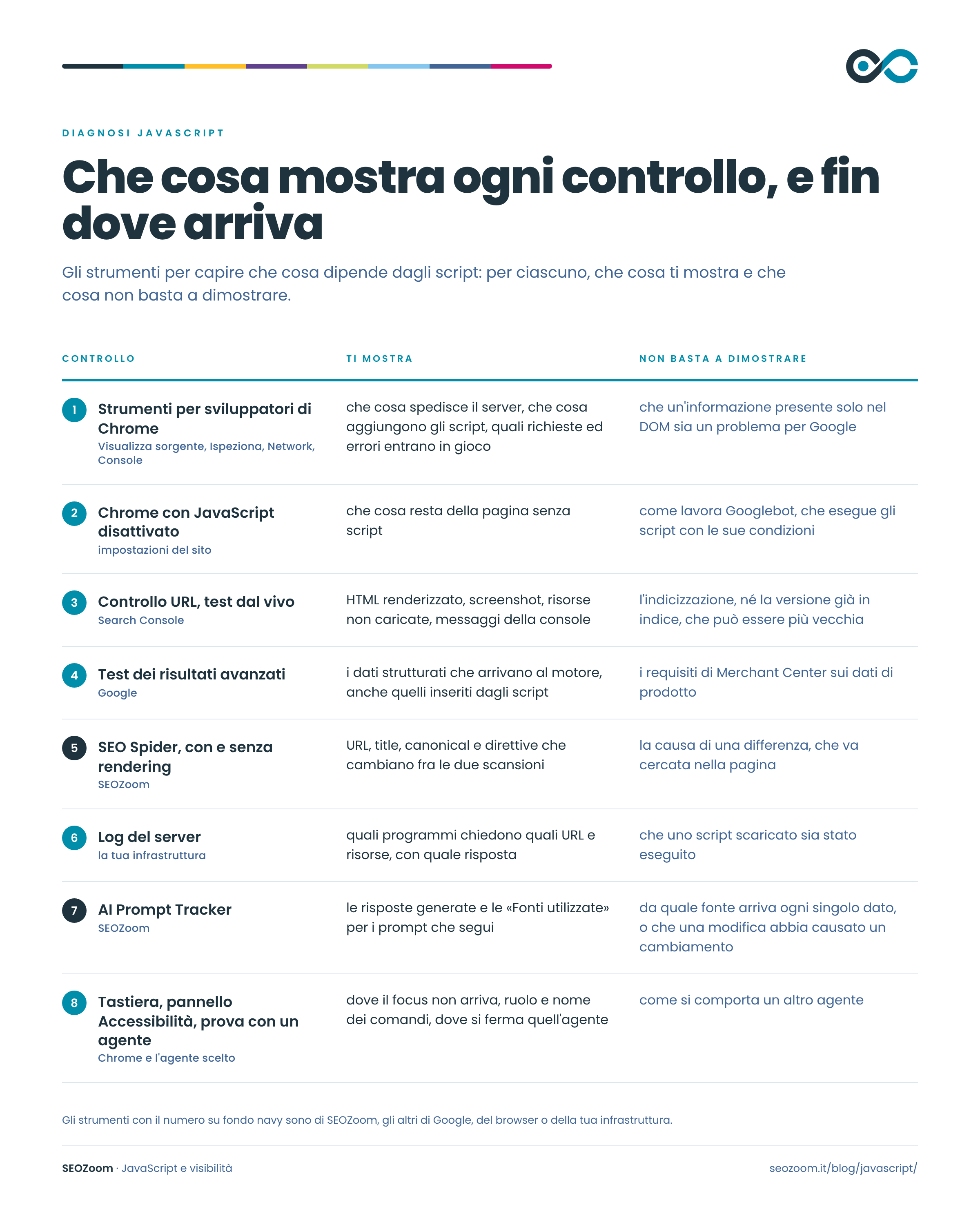 Infografica SEOZoom: otto controlli per la diagnosi di JavaScript, dagli strumenti di Chrome al Controllo URL, al SEO Spider, ai log e all'AI Prompt Tracker, con che cosa mostra ciascuno e che cosa non basta a dimostrare