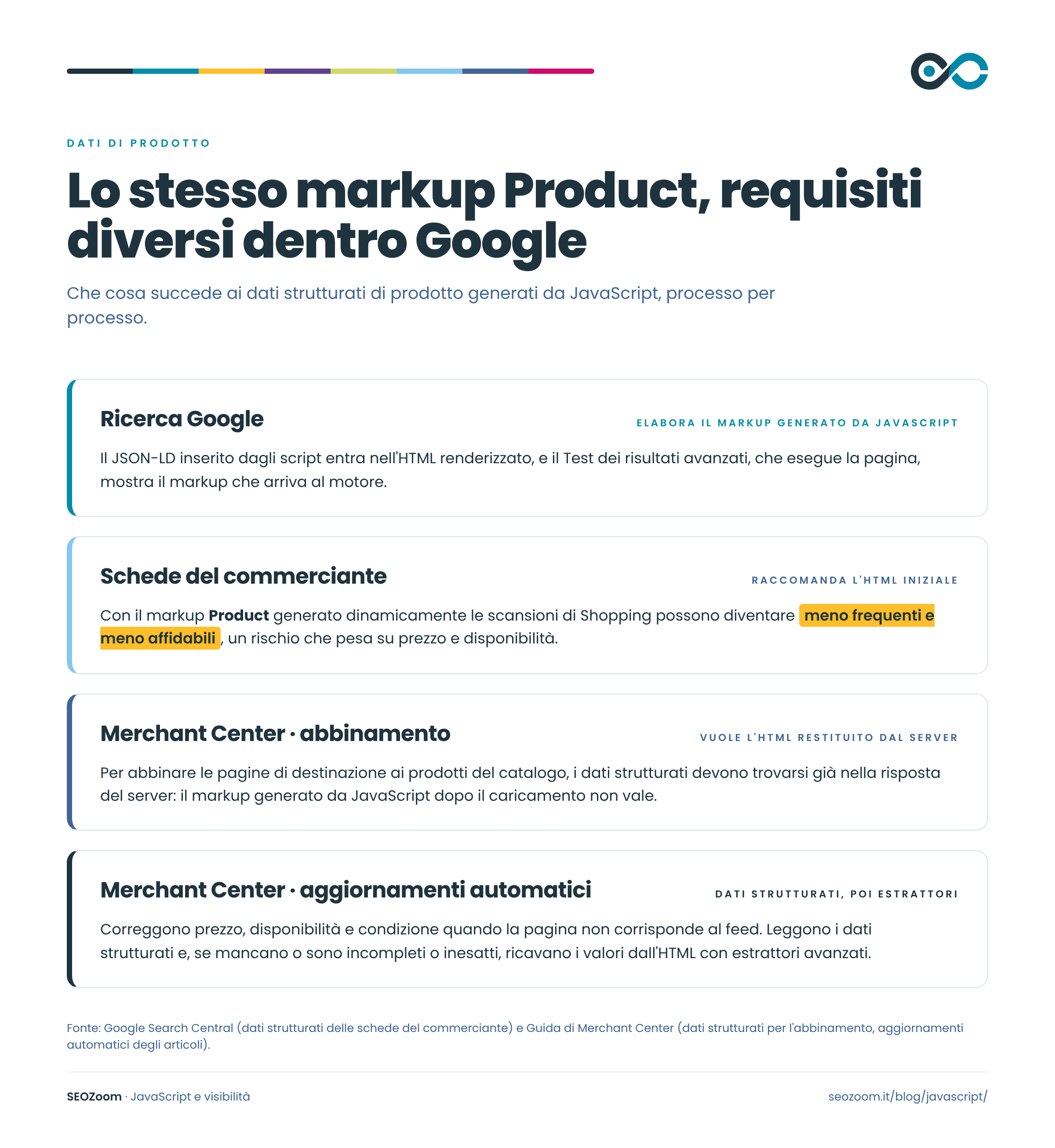 Infografica SEOZoom: che cosa succede al markup Product generato da JavaScript nella Ricerca Google, nelle schede del commerciante, nell'abbinamento di Merchant Center e nei suoi aggiornamenti automatici