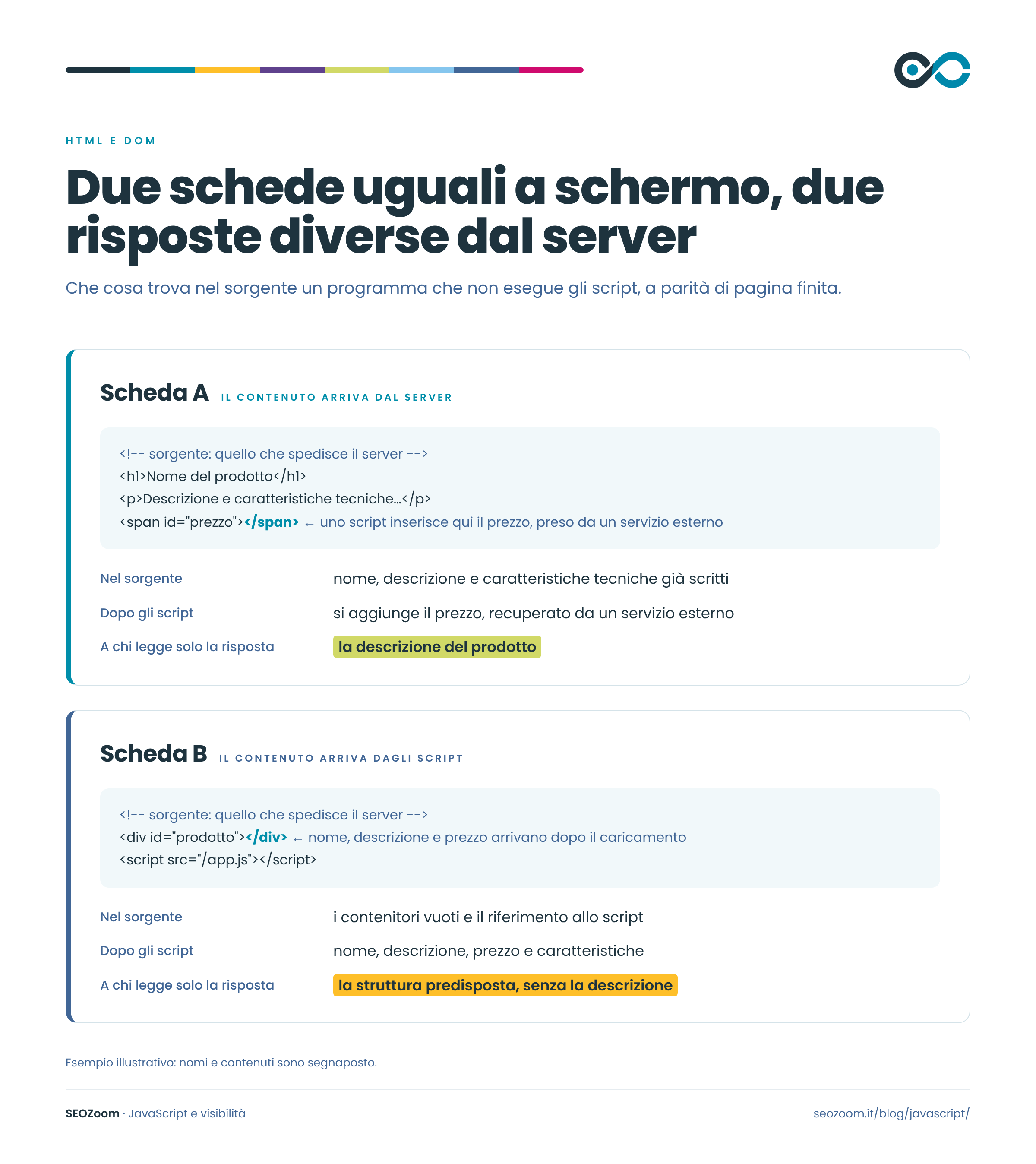 Infografica SEOZoom: due schede prodotto identiche a schermo confrontate su sorgente, contenuto aggiunto dagli script e testo che riceve un programma che legge solo la risposta del server