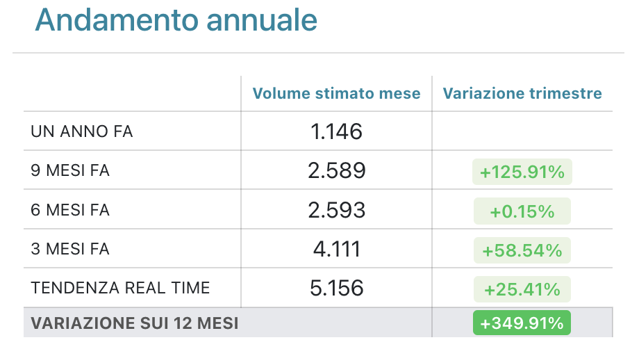 Andamento annuale di studiorao.it in Analisi Sito Web di SEOZoom