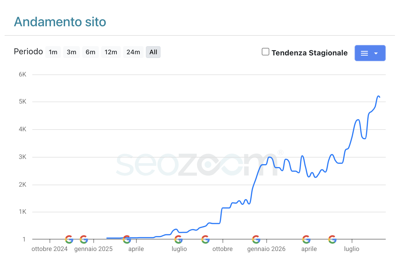 Andamento sito di studiorao.it in Analisi Sito Web di SEOZoom