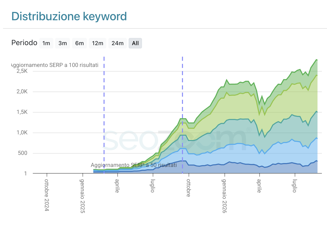 Distribuzione keyword di studiorao.it in Analisi Sito Web di SEOZoom