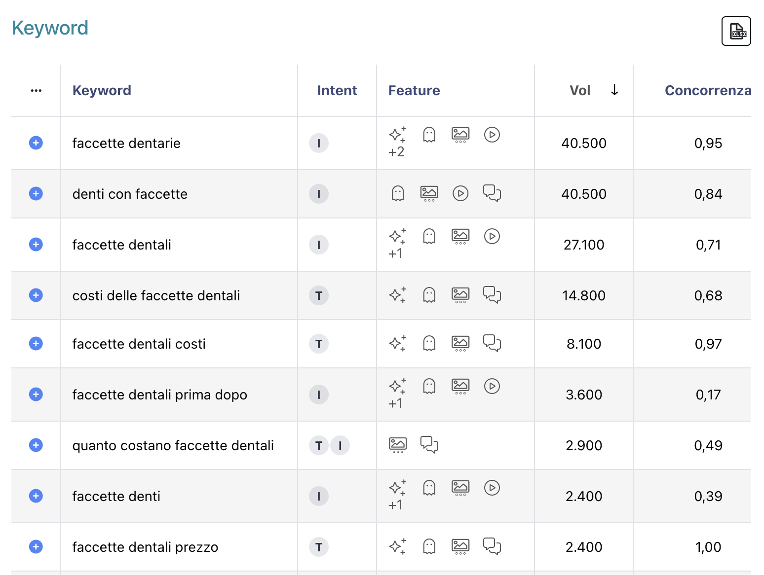 Ricerche sulle faccette dentali in SEOZoom: intento, feature, volume e concorrenza