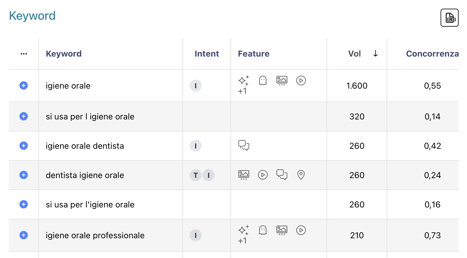 Ricerche sull’igiene orale in SEOZoom: intento, feature, volume e concorrenza