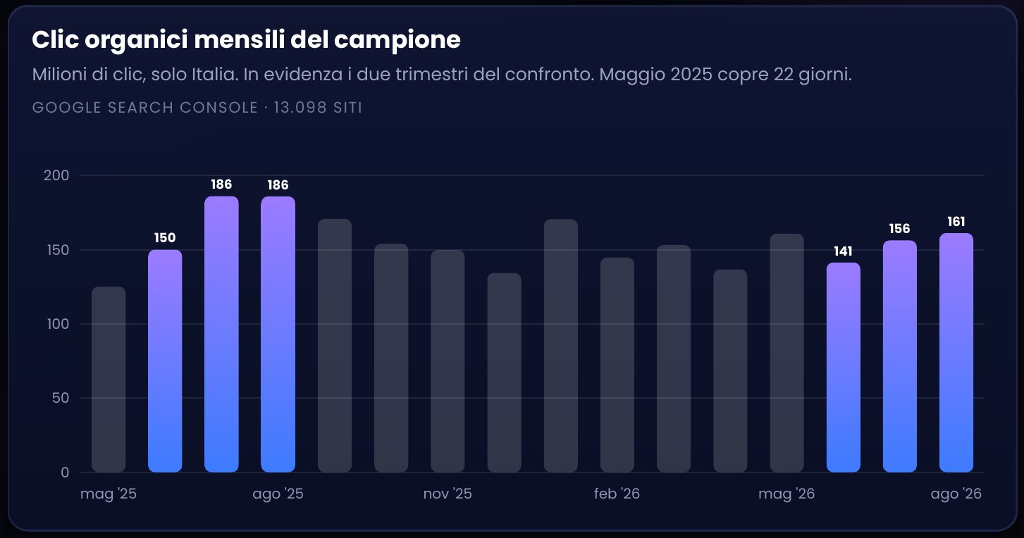 Grafico a barre dei clic organici mensili di 13.098 siti italiani da maggio 2025 ad agosto 2026, con le due estati a confronto
